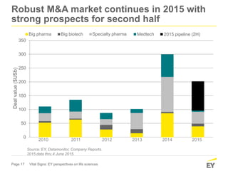 Page 17 Vital Signs: EY perspectives on life sciences
Robust M&A market continues in 2015 with
strong prospects for second...