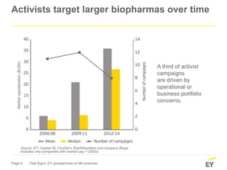 Page 5 Vital Signs: EY perspectives on life sciences
Activists target larger biopharmas over time
Source: EY, Capital IQ, ...