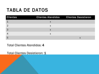 TABLA DE DATOS
Clientes

Clientes Atendidos

1

x

2

x

3

x

4

Clientes Desistieron

x

5

Total Clientes Atendidos: 4
Total Clientes Desistieron: 1

x

 