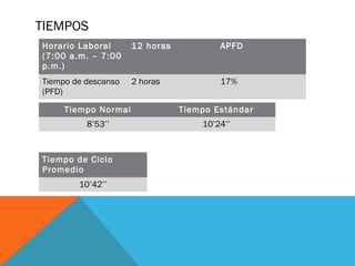 TIEMPOS
Horario Laboral
(7:00 a.m. – 7:00
p.m.)

12 horas

APFD

Tiempo de descanso
(PFD)

2 horas

17%

Tiempo Normal

Tiempo Estándar

8’53’’

10’24’’

Tiempo de Ciclo
Promedio
10’42’’

 