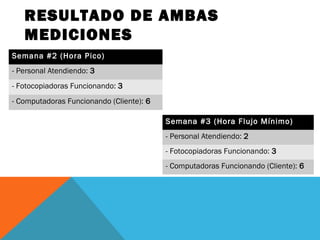 RESULTADO DE AMBAS
MEDICIONES
Semana #2 (Hora Pico)
- Personal Atendiendo: 3
- Fotocopiadoras Funcionando: 3
- Computadoras Funcionando (Cliente): 6
Semana #3 (Hora Flujo Mínimo)
- Personal Atendiendo: 2
- Fotocopiadoras Funcionando: 3
- Computadoras Funcionando (Cliente): 6

 