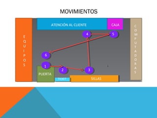 MOVIMIENTOS
ATENCIÓN AL CLIENTE
E
Q
U
I
P
O
S

CAJA

4

5

6
1
PUERTA

2
TICKET

3
SILLAS

C
O
M
P
U
T
A
D
O
R
A
S

 