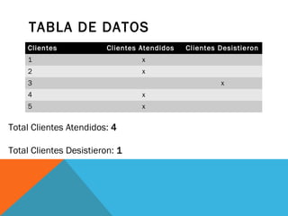TABLA DE DATOS
Clientes

Clientes Atendidos

1

x

2

Clientes Desistieron

x

3

x

4

x

5

x

Total Clientes Atendidos: 4
Total Clientes Desistieron: 1

 