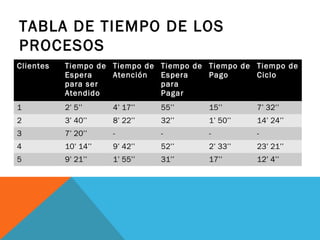 TABLA DE TIEMPO DE LOS
PROCESOS
Clientes

Tiempo de Tiempo de
Espera
Atención
para ser
Atendido

Tiempo de Tiempo de Tiempo de
Espera
Pago
Ciclo
para
Pagar

1

2’ 5’’

4’ 17’’

55’’

15’’

7’ 32’’

2

3’ 40’’

8’ 22’’

32’’

1’ 50’’

14’ 24’’

3

7’ 20’’

-

-

-

-

4

10’ 14’’

9’ 42’’

52’’

2’ 33’’

23’ 21’’

5

9’ 21’’

1’ 55’’

31’’

17’’

12’ 4’’

 