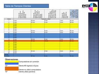 Tiempo
de
espera
para
el
uso
de
las
computadoras
y
selección
de
archivos.
Tiempo
de
espera
hasta
ser
atendidos
una
vez
colocado
el
archivo
en
las
distintas
carpetas.
Tiempo
de
espera
desde
que
el
operador
manda
a
imprimir
el
archivo
hasta
que
pasa
a
caja.
Tiempo
de
espera
para
cancelar
la
impresión
en
caja.
Tiempo
Promedio
que
tarda
el
cliente
en
el
proceso
(desde
que
entra
hasta
que
se
va)
Cliente Parámetro a Medir
1 0 min 30 min 3 min 1 min 34 min
2 0 min 32 min 4 min 2 min 38 min
3 0 min
4 0 min
5 0 min
6 0 min
7 0 min 43 min 5 min 2 min 50 min
8 0 min 35 min 5 min 3 min 43 min
9 0 min
10 0 min
11 0 min
12 0 min 38 min 6 min 2 min 46 min
13 0 min 37 min 15 min 2 min 54 min
14 0 min
15 0 min
16 0 min
17 0 min
18 0 min
19 0 min 42 min 2 min 2 min 46 min
20 0 min
Tiempo
Promedio 37 min 6 min 2 min 44 min
Observaciones.
Computadoras sin conexión
12* Cliente #9 regresa a Eycos
Cliente no utilizó computadora
19* Cliente utilizó pendrive
Tabla de Tiempos Clientes
 