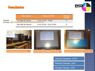 Falla Internet Tiempo de Falla #Cliente
Perdido
1er Falla de Internet 4 min (10:16 – 10:20) 4
2da Falla de Internet 4 min (10:36 – Cont 10:40) 6
Durante
el Hueco
Computadoras Sin Conexión Primera Falla de Internet 10:16 am Segunda Falla de Internet 11:17 am
Clientes Desisten 10/19
Perdida Clientes 53%
Perdida Tiempo 23%
 