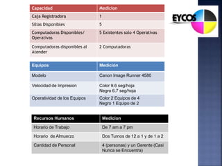 Equipos Medición
Modelo Canon Image Runner 4580
Velocidad de Impresion Color 9.6 seg/hoja
Negro 6.7 seg/hoja
Operatividad de los Equipos Color 2 Equipos de 4
Negro 1 Equipo de 2
Recursos Humanos Medicion
Horario de Trabajo De 7 am a 7 pm
Horario de Almuerzo Dos Turnos de 12 a 1 y de 1 a 2
Cantidad de Personal 4 (personas) y un Gerente (Casi
Nunca se Encuentra)
Capacidad Medicion
Caja Registradora 1
Sillas Disponibles 5
Computadoras Disponibles/
Operativas
5 Existentes solo 4 Operativas
Computadoras disponibles al
Atender
2 Computadoras
 