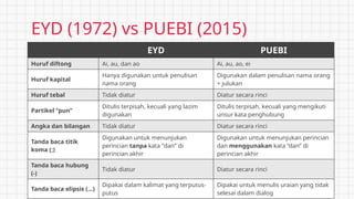Panduan Lengkap EYD Edisi V: Perubahan dan Kaidah Penulisan Huruf | PPTX