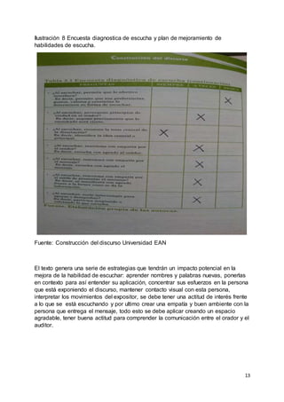 13
Ilustración 8 Encuesta diagnostica de escucha y plan de mejoramiento de
habilidades de escucha.
Fuente: Construcción del discurso Universidad EAN
El texto genera una serie de estrategias que tendrán un impacto potencial en la
mejora de la habilidad de escuchar: aprender nombres y palabras nuevas, ponerlas
en contexto para así entender su aplicación, concentrar sus esfuerzos en la persona
que está exponiendo el discurso, mantener contacto visual con esta persona,
interpretar los movimientos del expositor, se debe tener una actitud de interés frente
a lo que se está escuchando y por ultimo crear una empatía y buen ambiente con la
persona que entrega el mensaje, todo esto se debe aplicar creando un espacio
agradable, tener buena actitud para comprender la comunicación entre el orador y el
auditor.
 