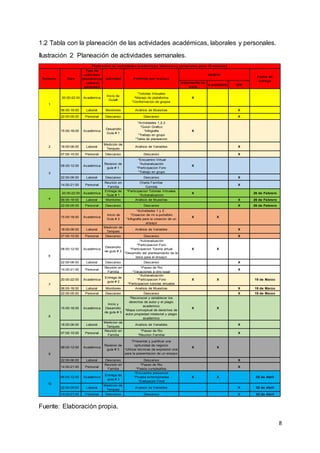 8
1.2 Tabla con la planeación de las actividades académicas, laborales y personales.
Ilustración 2 Planeación de actividades semanales.
Fuente: Elaboración propia.
Documento de
texto
e-portafolio N/A
20:00-22:00 Académica
Inicio de
Guía#
*Tutorías Virtuales
*Manejo de plataforma
*Conformacion de grupos
X
06:00-18:00 Laboral Monitoreo Análisis de Muestras X
22:00-05:00 Personal Descanso Descanso X
15:00-18:00 Académica
Desarrollo
Guía # 1
*Actividades 1,2,3
*Guion Grafico
*Infografia
*Trabajo en grupo
*Tabla de planeacion
X
2 18:00-06:00 Laboral
Medición de
Tanques
Análisis de Variables X
07:00-15:00 Personal Descanso Descanso X
08:00-12:00 Académica
Revision de
guía # 1
*Encuentro Virtual
*Autoevaluación
*Participacion Foro
*Trabajo en grupo
X
22:00-06:00 Laboral Descanso Descanso X
14:00-21:00 Personal
Reunión en
Familia
Charla Familiar
Comida
X
20:00-22:00 Académica
Entrega de
Guía # 1
*Participacion Tutorías Virtuales
*Autoevaluacion
X 26 de Febrero
06:00-18:00 Laboral Monitoreo Análisis de Muestras X 26 de Febrero
22:00-05:00 Personal Descanso Descanso X 26 de Febrero
15:00-18:00 Académica
Inicio de
Guía # 2
*Actividades 1 y 2 .
*Creacion de mi e-portafolio
*Infografia para la creacion de un
ensayo
X X
5 18:00-06:00 Laboral
Medición de
Tanques
Análisis de Variables X
07:00-15:00 Personal Descanso Descanso X
08:00-12:00 Académica
Desarrollo
de guía # 2
*Autoevaluación
*Participacion Foro
*Participacion Tutoria virtual
*Desarrollo del planteamiento de la
tesis para el ensayo
X X
22:00-06:00 Laboral Descanso Descanso X
14:00-21:00 Personal
Reunión en
Familia
*Paseo de Rio
*Vacaciones a otro lugar
X
20:00-22:00 Académica
Entrega de
guía # 2
*Autoevaluación
*Participacion Foro
*Participacion tutorias virtuales
X X 19 de Marzo
06:00-18:00 Laboral Monitoreo Analisis de Muestras X 19 de Marzo
22:00-05:00 Personal Descanso Descanso X 19 de Marzo
15:00-18:00 Académica
Inicio y
Desarrollo
de guía # 3
*Reconocer y establecer los
derechos de autor y el plagio
academico
*Mapa conceptual de derechos de
autor,propiedad intelectal y plagio
academico
X X
18:00-06:00 Laboral
Medicion de
Tanques
Analisis de Variables X
07:00-15:00 Personal
Reunión en
Familia
*Paseo de Rio
*Reunion Familiar
X
08:00-12:00 Académica
Revision de
guía # 3
*Presentar y justificar una
oprtunidad de negocio
*Utilizar tecnicas de expresion oral
para la presentacion de un ensayo
X X
22:00-06:00 Laboral Descanso Descanso X
14:00-21:00 Personal
Reunión en
Familia
*Paseo de Rio
*Fiesta cumpleaños
X
08:00-12:00 Académica
Entrega de
guia # 3
*Encuentro presencial
*Prueba extemporanea
*Evaluacion Final
X X 02 de Abril
22:00-06:00 Laboral
Medicion de
Tanques
Analisis de Variables X 02 de Abril
14:00-21:00 Personal Descanso Descanso X 02 de Abril
3
Semana Hora
Tipo de
actividad:
(Académica
, Laboral,
personal)
Actividad
Planeacion de actividades academicas, laborales y personales para 10 semanas
Producto por realizar
Destino
Fecha de
entrega
1
7
8
9
10
4
6
 