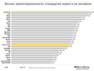 Бизнес ориентированность стандартов марки и их контроля

    Land Rover                                                                                                                       4.50
           Ford                                                                                                               4.36
         Mazda                                                                                                              4.29
         Toyota                                                                                                      4.00
         Nissan                                                                                                      4.00
           Audi                                                                                               3.80
         Skoda                                                                                             3.71
           Opel                                                                                            3.70
           GAZ                                                                                            3.67
       Peugeot                                                                                          3.60
          BMW                                                                                           3.60
     Mitsubishi                                                                                       3.57
      Mercedes                                                                                      3.50
           FIAT                                                                                     3.50
  Hyundai-HMC                                                                                      3.46
        Renault                                                                                    3.45
         Honda                                                                                   3.38
          Volvo                                                                                 3.36
  Ср.рыночное                                                                                3.27
            VAZ                                                                             3.25
     KIA-SOKIA                                                                       3.00
      Chevrolet                                                                  2.87
             VW                                                           2.73
         Suzuki                                                         2.67
       Daewoo                                                    2.50
        Citroen                                               2.40
          Chery                                               2.40
Hyundai-TAGAZ                                               2.33
 KIA-AVTOTOR                                             2.25


      2008        Page 19   Индекс удовлетворенности автодилера
 
