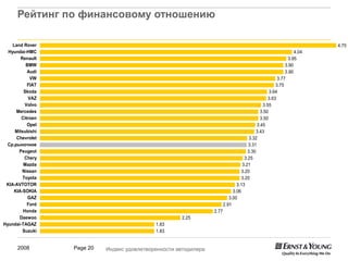 Рейтинг по финансовому отношению

    Land Rover                                                                                                         4.75
  Hyundai-HMC                                                                                                   4.04
        Renault                                                                                              3.95
          BMW                                                                                              3.90
           Audi                                                                                            3.90
             VW                                                                                        3.77
           FIAT                                                                                       3.75
         Skoda                                                                                     3.64
            VAZ                                                                                   3.63
          Volvo                                                                                3.55
      Mercedes                                                                                3.50
        Citroen                                                                               3.50
           Opel                                                                             3.45
     Mitsubishi                                                                            3.43
      Chevrolet                                                                         3.32
  Ср.рыночное                                                                          3.31
       Peugeot                                                                         3.30
          Chery                                                                      3.25
         Mazda                                                                     3.21
         Nissan                                                                    3.20
         Toyota                                                                    3.20
 KIA-AVTOTOR                                                                    3.13
     KIA-SOKIA                                                                3.06
           GAZ                                                              3.00
           Ford                                                          2.91
         Honda                                                    2.77
       Daewoo                                         2.25
Hyundai-TAGAZ                                1.83
         Suzuki                              1.83


      2008        Page 20   Индекс удовлетворенности автодилера
 