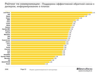 Рейтинг по коммуникации - Поддержка эффективной обратной связи с
      дилером, информирование о планах

    Land Rover                                                                                                                   4.75
            VAZ                                                                                                           4.50
         Mazda                                                                                                     4.29
         Nissan                                                                                             4.00
          BMW                                                                                        3.80
          Volvo                                                                               3.64
         Toyota                                                                              3.60
         Skoda                                                                             3.57
       Daewoo                                                                            3.50
  Hyundai-HMC                                                                           3.46
       Peugeot                                                                        3.40
        Renault                                                                     3.36
     Mitsubishi                                                                     3.35
           GAZ                                                                     3.33
           Opel                                                                   3.30
  Ср.рыночное                                                                    3.27
        Citroen                                                                3.20
          Chery                                                                3.20
           Ford                                                            3.08
         Honda                                                            3.08
      Chevrolet                                                           3.07
           Audi                                                         3.00
           FIAT                                                         3.00
     KIA-SOKIA                                                          3.00
Hyundai-TAGAZ                                                    2.58
      Mercedes                                                2.50
             VW                                           2.36
 KIA-AVTOTOR                                           2.25
         Suzuki                                 2.00



      2008        Page 23   Индекс удовлетворенности автодилера
 