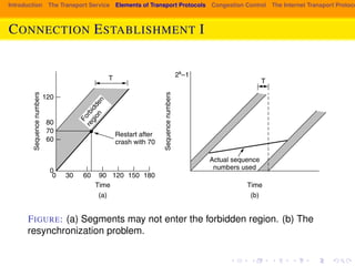 Introduction The Transport Service Elements of Transport Protocols Congestion Control The Internet Transport Protocols: CONNECTION ESTABLISHMENT I 
SEC. 6.2 ELEMENTS OF TRANSPORT PROTOCOLS 515 
120 
80 
70 
60 
0 
30 60 90 
T T 
Time 
(a) 
Time 
(b) 
0 120 150 180 
Sequence numbers 
Sequence numbers 
Restart after 
crash with 70 
Actual sequence 
numbers used 
2k–1 
Forbidden 
region 
Figure 6-10. (a) Segments may not enter the forbidden region. (b) The resyn-chronization 
(a) Segments may not enter the forbidden region. (b) The 
problem. 
FIGURE: resynchronization problem. 
accepted. In reality, the initial sequence number curve (shown by the heavy line) 
is not linear, but a staircase, since the clock advances in discrete steps. For sim-plicity, 
we will ignore this detail. 
 