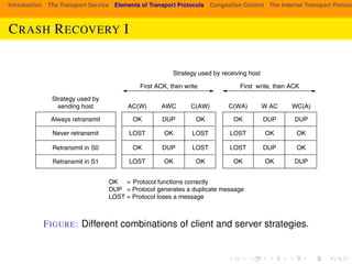 where the parentheses are used to indicate that neither A nor W can follow C (i.e., 
once it has crashed, it has crashed). Figure 6-18 shows all eight combinations of 
client and server strategies and the valid event sequences for each one. Notice 
that for each strategy there is some sequence of events that causes the protocol to 
fail. For example, if the client always retransmits, the AWC event will generate 
an undetected duplicate, even though the other two events work properly. 
Introduction The Transport Service Elements of Transport Protocols Congestion Control The Internet Transport Protocols: CRASH RECOVERY I 
Strategy used by receiving host 
First ACK, then write First write, then ACK 
Strategy used by 
sending host AWC 
Always retransmit OK DUP OK 
LOST OK LOST 
OK DUP LOST 
LOST OK OK 
Never retransmit 
Retransmit in S0 
Retransmit in S1 
AC(W) 
C(AW) 
C(WA) W AC WC(A) 
OK DUP DUP 
LOST OK OK 
LOST DUP OK 
OK OK DUP 
OK = Protocol functions correctly 
DUP = Protocol generates a duplicate message 
LOST = Protocol loses a message 
Figure 6-18. Different combinations of client and server strategies. 
FIGURE: Different combinations of client and server strategies. 
 