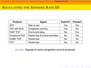Introduction The Transport Service Elements of Transport Protocols Congestion Control The Internet Transport Protocols: REGULATING THE SENDING RATE III 
SEC. 6.3 CONGESTION CONTROL 537 
Protocol Signal Explicit? Precise? 
XCP Rate to use Yes Yes 
TCP with ECN Congestion warning Yes No 
FAST TCP End-to-end delay No Yes 
Compound TCP Packet loss & end-to-end delay No Yes 
CUBIC TCP Packet loss No No 
TCP Packet loss No No 
Figure 6-23. Signals of some congestion control protocols. 
FIGURE: Signals of some congestion control protocols. 
Chiu and Jain (1989) studied the case of binary congestion feedback and con-cluded 
that AIMD (Additive Increase Multiplicative Decrease) is the appropr-iate 
control law to arrive at the efficient and fair operating point. To argue this 
case, they constructed a graphical argument for the simple case of two con-nections 
competing for the bandwidth of a single link. The graph in Fig. 6-24 
 