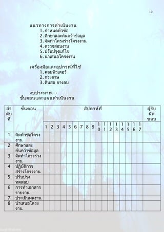 10
แนวทางการดำาเนินงาน
1. กำาหนดหัวข้อ
2. ศึกษาและค้นคว้าข้อมูล
3. จัดทำาโครงร่างโครงงาน
4. ตรวจสอบงาน
5. ปรับปรุงแก้ไข
6. นำาเสนอโครงงาน
เครื่องมือและอุปกรณ์ที่ใช้
1. คอมพิวเตอร์
2. กระดาษ
3. ดินสอ ยางลบ
งบประมาณ -
ขั้นตอนและแผนดำาเนินงาน
ลำา
ดับ
ที่
ขั้นตอน สัปดาห์ที่ ผู้รับ
ผิด
ชอบ
1 2 3 4 5 6 7 8 9
1
0
1
1
1
2
1
3
1
4
1
5
1
6
1
7
1 คิดหัวข้อโครง
งาน
2 ศึกษาและ
ค้นคว้าข้อมูล
3 จัดทำาโครงร่าง
งาน
4 ปฏิบัติการ
สร้างโครงงาน
5 ปรับปรุง
ทดสอบ
6 การทำาเอกสาร
รายงาน
7 ประเมินผลงาน
8 นำาเสนอโครง
งาน
 