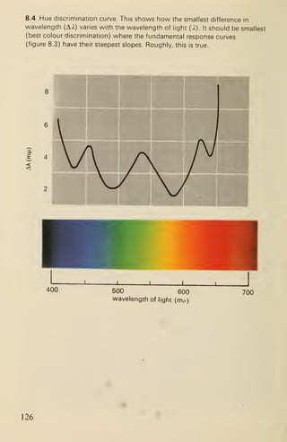 8.4 Hue discrimination curve. This sliows how the smallest difference in
wavelength (AA) varies with the wavelength of light (/). It should be smallest
(best colour discrimination) where the fundamental response curves
(figure 8,3) have their steepest slopes. Roughly, this is true.
8
6
•<
<
2
h^
400 500 600
wavelength of light (m//)
700
126
 