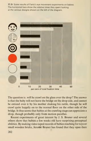 11 .5 Some results of Fantz's eye movement experiments on babies.
The horizontal bars show the relative times they spent looking
at the various designs shown on the left of the diagram.
10 20 30 40
per cent of total fixation time
The question is: will he crawl on the glass over the drop? The answer
is that the baby will not leave the bridge on the drop side, and cannot
be enticed over it by his mother shaking his rattle, though he will
crawl quite happily on to the normal floor on the other side of the
bridge. It thus seems that babies at the crawling stage can appreciate a
drop, though probably only from motion parallax.
Recent experiments of great interest by J. S. Bruner and several
others show that babies a few weeks old have surprising perceptual
abilities. By making video taped records of babies reaching for toys or
small wooden bricks, Jerome Bruner has found that they open their
202
 