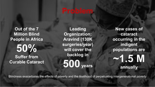 Problem
Blindness exacerbates the effects of poverty and the likelihood of perpetuating intergenerational poverty
Out of the 7
Million Blind
People in Africa
50%
Suffer from
Curable Cataract
Leading
Organization:
Aravind (130K
surgeries/year)
will cover the
backlog in
500years
New cases of
cataract
occurring in the
indigent
populations are
~1.5 M
annually
 