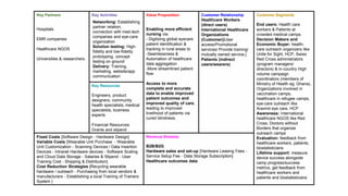 Revenue Streams
B2B/B2G
Hardware sales and set-up [Hardware Leasing Fees -
Service Setup Fee - Data Storage Subscription]
Healthcare outcomes data
Key Partners
Hospitals
EMR companies
Healthcare NGOS
Universities & researchers
Key Activities
Key Resources
Engineers, product
designers, community
health specialists, medical
specialists, business
experts
Financial Resources:
Grants and stipend
Value Proposition
Enabling more efficient
nursing via:
- Digitizing global eyecare
patient identification &
tracking in rural areas to
-Seamlessness &
Automation of healthcare
data aggregation
-More streamlined patient
flow
Access to more
complete and accurate
data to enable improved
patient outcomes and
improved quality of care,
leading to improved
livelihood of patients via
cured blindness.
Customer Relationship
Healthcare Workers
(direct users)
International Healthcare
Organizations
(Customer)[User
access/Promotional
services/ Provide training/
mutually owned service.]
Patients (indirect
users/wearers)
Fixed Costs [Software Design - Hardware Design]
Variable Costs [Wearable Unit Purchase - Wearable
Unit Customization - Scanning Devices / Data Insertion
Devices - Intranet Hardware devices - Software Scaling
and Cloud Data Storage - Salaries & Stipend - User
Training Cost - Shipping & Distribution]
Cost Reduction Strategies [Recycling wearable
hardware / outreach - Purchasing from local vendors &
manufacturers - Establishing a local Training of Trainers
System ]
Customer Segments
End users: Health care
workers & Patients at
crowded medical camps.
Decision Makers and
Economic Buyer: health-
care outreach organizers like
Unite for Sight, HCP, Swiss
Red Cross administrators
(program managers/
directors) & in-country High
volume campaign
coordinators (members of
Ministry of Health eg: Ghana),
Organizations involved in
vaccination camps,
healthcare in refugee camps,
eye-care outreach like
Aravind eye care, HCP
Awareness: International
healthcare NGOS like Red
Cross, Doctors without
Borders that organize
outreach camps
Evaluation: feedback from
healthcare workers, patients,
biostatisticians
Lifetime support: measure
device success alongside
camp progress/success
metrics, get feedback from
healthcare workers and
patients and biostatisticians
Networking: Establishing
partner relation,
connection with med-tech
companies and eye-care
organization
Solution testing: High-
fidelity and low-fidelity
prototyping, concept
testing on ground
Delivery: Training,
marketing, website/app
communication
 