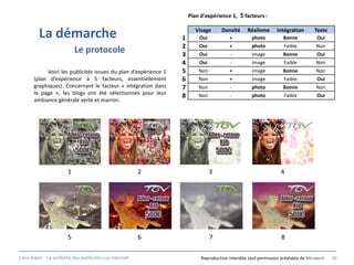 Plan d'expérience 1, 5 facteurs :


          La démarche                                            1
                                                                        Visage
                                                                         Oui
                                                                                    Densité
                                                                                       +
                                                                                                Réalisme
                                                                                                  photo
                                                                                                              Intégration
                                                                                                                 Bonne
                                                                                                                                 Texte
                                                                                                                                  Oui
                                                                 2       Oui           +          photo           Faible          Non
                            Le protocole                         3       Oui            -         image          Bonne            Oui
                                                                 4       Oui            -         image           Faible          Non
            Voici les publicités issues du plan d’expérience 1   5       Non           +          image          Bonne            Non
       (plan d’expérience à 5 facteurs, essentiellement          6       Non           +          image           Faible          Oui
       graphiques). Concernant le facteur « intégration dans     7       Non            -         photo          Bonne            Non
       la page », les blogs ont été sélectionnés pour leur       8       Non            -         photo           Faible          Oui
       ambiance générale verte et marron.




                        1                                  2                   3                                4




                        5                                  6                   7                                 8

Livre blanc - La visibilité des publicités sur internet.                  Reproduction interdite sauf permission préalable de Miratech   30
 