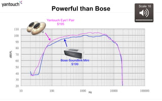 Linear than Bose
Bose Soundlink Mini Yantouch EyE Pair
Volume: 11,12,13,14,15,16
9
7
Volume:15,16
14
13
12
11
9
7
Saturated, Not linear
Not saturated, Linear
Volume
 
