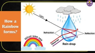 How a
Rainbow
forms?
 