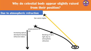 Why do celestial body appear slightly raised
from their position?
Due to atmospheric refraction.
 
