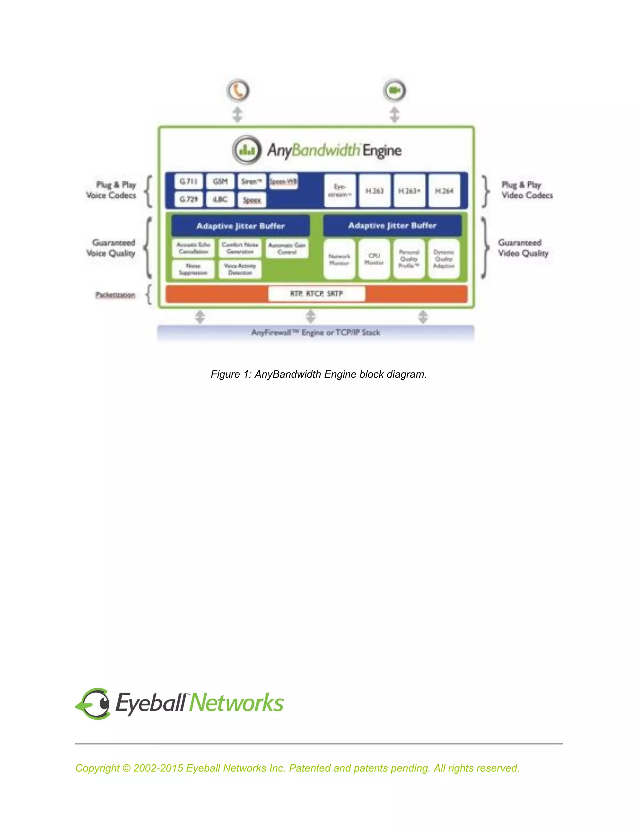 Copyright © 2002-2015 Eyeball Networks Inc. Patented and patents pending. All rights reserved.
Figure 1: AnyBandwidth Engine block diagram.
 