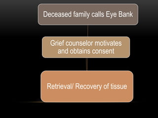 Retrieval/ Recovery of tissue
Deceased family calls Eye Bank
Grief counselor motivates
and obtains consent
 