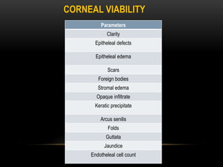 Parameters
Clarity
Epitheleal defects
Epitheleal edema
Scars
Foreign bodies
Stromal edema
Opaque infiltrate
Keratic precipitate
Arcus senilis
Folds
Guttata
Jaundice
Endotheleal cell count
CORNEAL VIABILITY
 