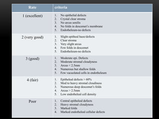 Rate criteria
1 (excellent) 1. No epithelial defects
2. Crystal clear stroma
3. No arcus senilis
4. No folds in descemet’s membrane
5. Endotheleum-no defects
2 (very good) 1. Slight epitheal haze/defects
2. Clear stroma
3. Very slight arcus
4. Few folds in descemet
5. Endotheleum-no defects
3 (good) 1. Moderate epi. Defects
2. Moderate stromal cloudyness
3. Arcus < 2.5mm
4. Numerous but shallow folds
5. Few vacuolated cells in endotheleum
4 (fair) 1. Epitheleal defects ˃ 60%
2. Mod to heavy stromal cloudiness
3. Numerous deep descemet’s folds
4. Arcus ˃ 2.5mm
5. Low endotheleal cell density
Poor 1. Central epitheleal defects
2. Heavy stromal cloudyness
3. Marked folds
4. Marked endotheleal cellular defects
 