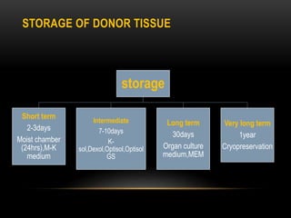STORAGE OF DONOR TISSUE
storage
Short term
2-3days
Moist chamber
(24hrs),M-K
medium
Intermediate
7-10days
K-
sol,Dexol,Optisol,Optisol
GS
Long term
30days
Organ culture
medium,MEM
Very long term
1year
Cryopreservation
 