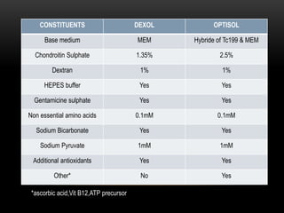 CONSTITUENTS DEXOL OPTISOL
Base medium MEM Hybride of Tc199 & MEM
Chondroitin Sulphate 1.35% 2.5%
Dextran 1% 1%
HEPES buffer Yes Yes
Gentamicine sulphate Yes Yes
Non essential amino acids 0.1mM 0.1mM
Sodium Bicarbonate Yes Yes
Sodium Pyruvate 1mM 1mM
Additional antioxidants Yes Yes
Other* No Yes
*ascorbic acid,Vit B12,ATP precursor
 