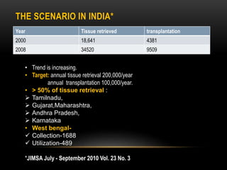THE SCENARIO IN INDIA*
Year Tissue retrieved transplantation
2000 18,641 4381
2008 34520 9509
• Trend is increasing.
• Target: annual tissue retrieval 200,000/year
annual transplantation 100,000/year.
• ˃ 50% of tissue retrieval :
 Tamilnadu,
 Gujarat,Maharashtra,
 Andhra Pradesh,
 Karnataka
• West bengal-
 Collection-1688
 Utilization-489
*JIMSA July - September 2010 Vol. 23 No. 3
 