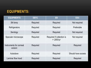 EQUIPMENTS:
EQUIPMENTS EBTC EB EDC
Slit lamp Required Required Not required
Refrigerators Required Required Preferable
Serology Required Required Not required
Specular microscope Required Required if collection is
˃ 200/yr
Not required
Instruments for corneal
exision
Required Required Required
Autoclave Required Required Should have access
Laminar flow hood Required Required Required
 