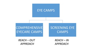 EYE CAMPS
COMPREHENSIVE
EYECARE CAMPS
SCREENING EYE
CAMPS
REACH – OUT
APPROACH
REACH – IN
APPROACH
 