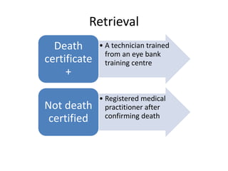 Retrieval
• A technician trained
from an eye bank
training centre
Death
certificate
+
• Registered medical
practitioner after
confirming death
Not death
certified
 