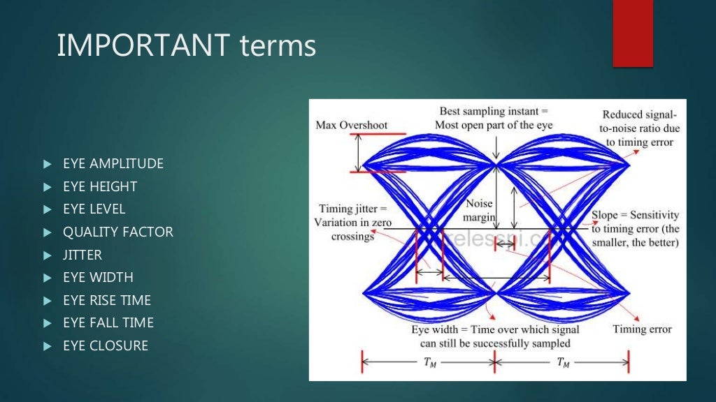 Eye diagram in Communication
