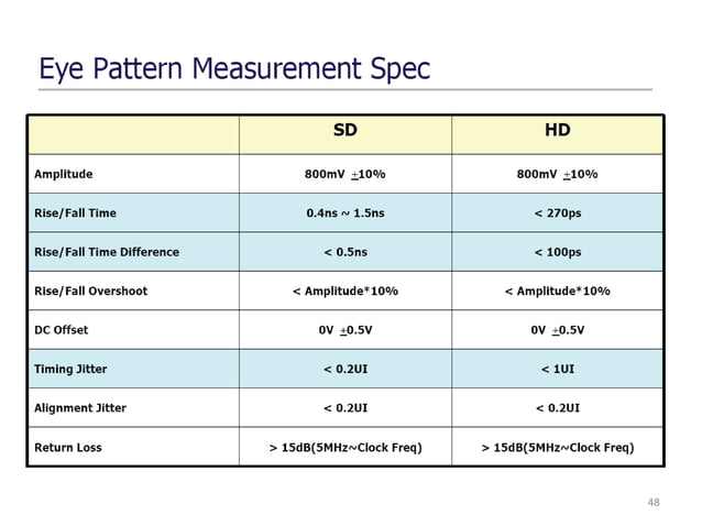 An Introduction to Eye Diagram, Phase Noise and Jitter | PPTX