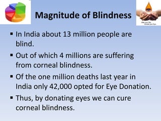 Magnitude of Blindness
 In India about 13 million people are
blind.
 Out of which 4 millions are suffering
from corneal blindness.
 Of the one million deaths last year in
India only 42,000 opted for Eye Donation.
 Thus, by donating eyes we can cure
corneal blindness.
 