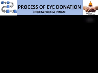 PROCESS OF EYE DONATION
credit: lvprasad eye institute
 