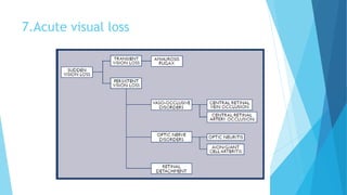 7.Acute visual loss
 