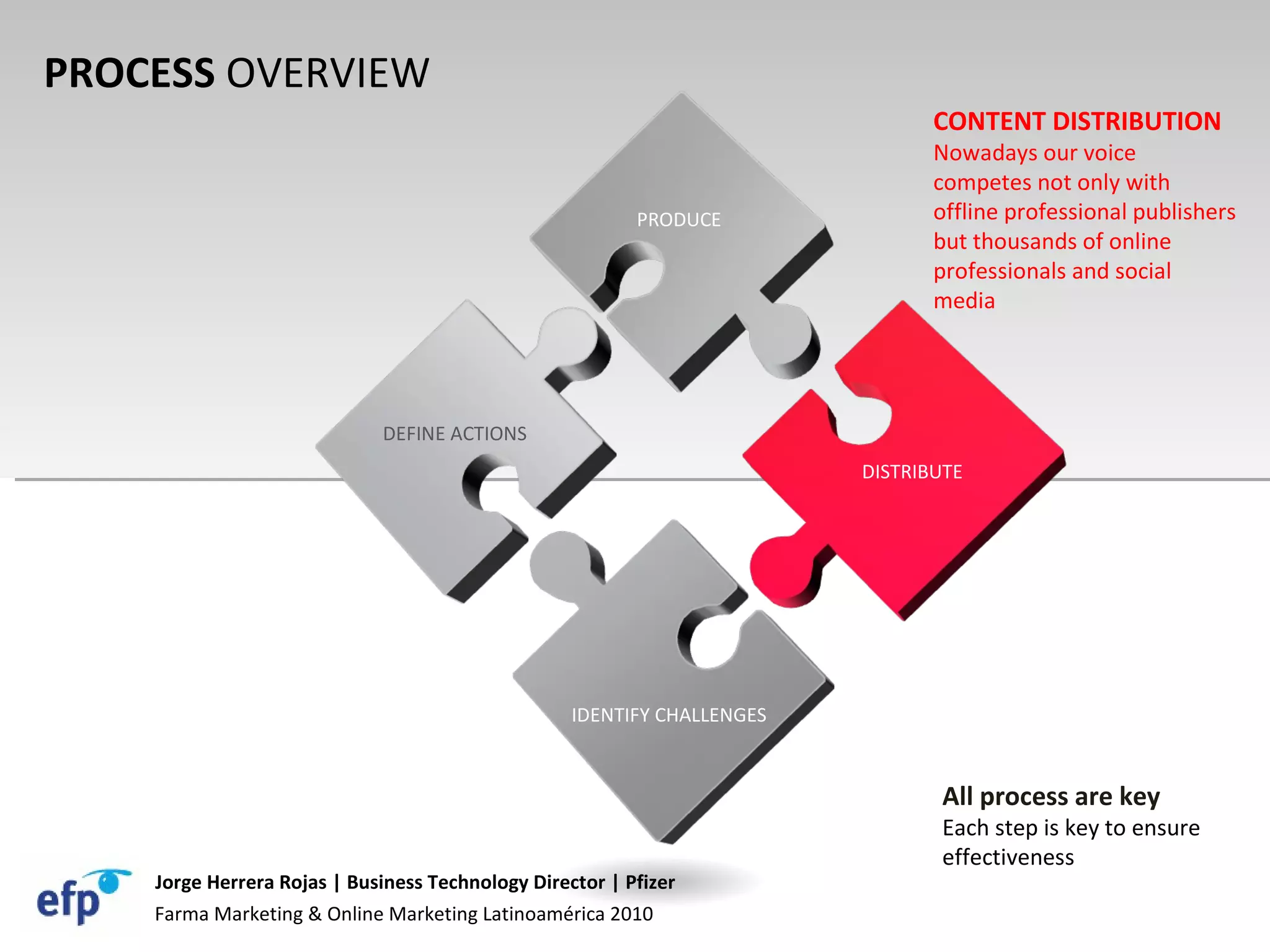 PROCESS  OVERVIEW  DEFINE ACTIONS IDENTIFY CHALLENGES PRODUCE DISTRIBUTE CONTENT DISTRIBUTION Nowadays our voice competes not only with offline professional publishers but thousands of online professionals and social media All process are key Each step is key to ensure effectiveness  Farma Marketing & Online Marketing Latinoamérica 2010 Jorge Herrera Rojas | Business Technology Director | Pfizer 