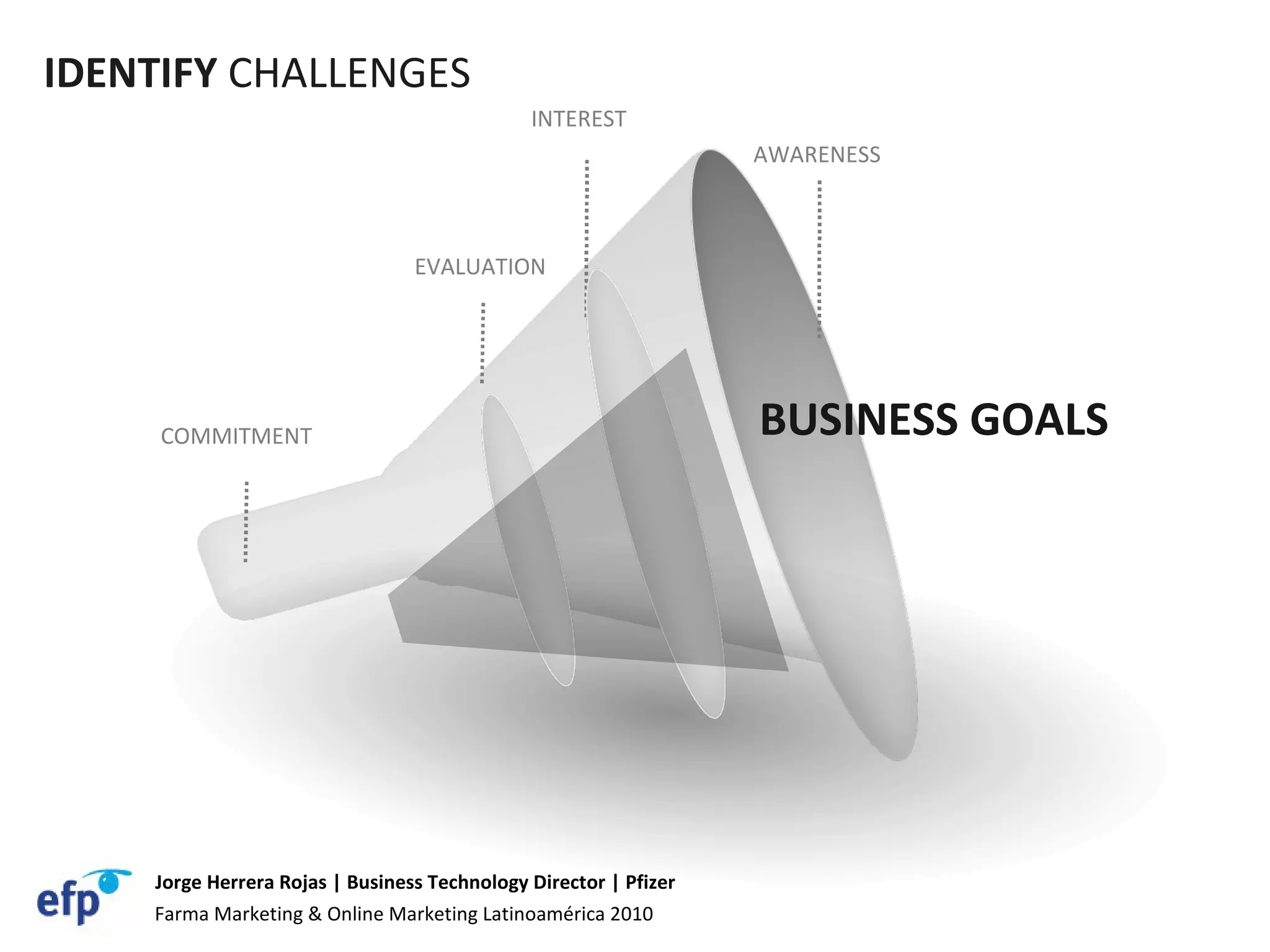 IDENTIFY  CHALLENGES INTEREST EVALUATION COMMITMENT AWARENESS  BUSINESS GOALS Farma Marketing & Online Marketing Latinoamérica 2010 Jorge Herrera Rojas | Business Technology Director | Pfizer 