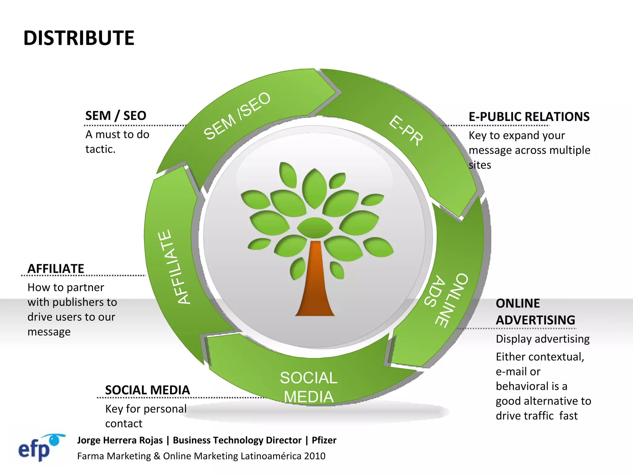 E-PR SEM /SEO AFFILIATE ONLINE ADS SOCIAL MEDIA AFFILIATE How to partner with publishers to drive users to our message   SEM / SEO A must to do tactic .  SOCIAL MEDIA Key for personal contact E-PUBLIC RELATIONS Key to expand your message across multiple sites   ONLINE ADVERTISING Display advertising  Either contextual, e-mail or behavioral is a good alternative to drive traffic  fast DISTRIBUTE Farma Marketing & Online Marketing Latinoamérica 2010 Jorge Herrera Rojas | Business Technology Director | Pfizer 