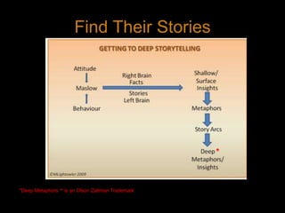 Find Their Stories**Deep Metaphors ™is an Olson Zaltman Trademark12