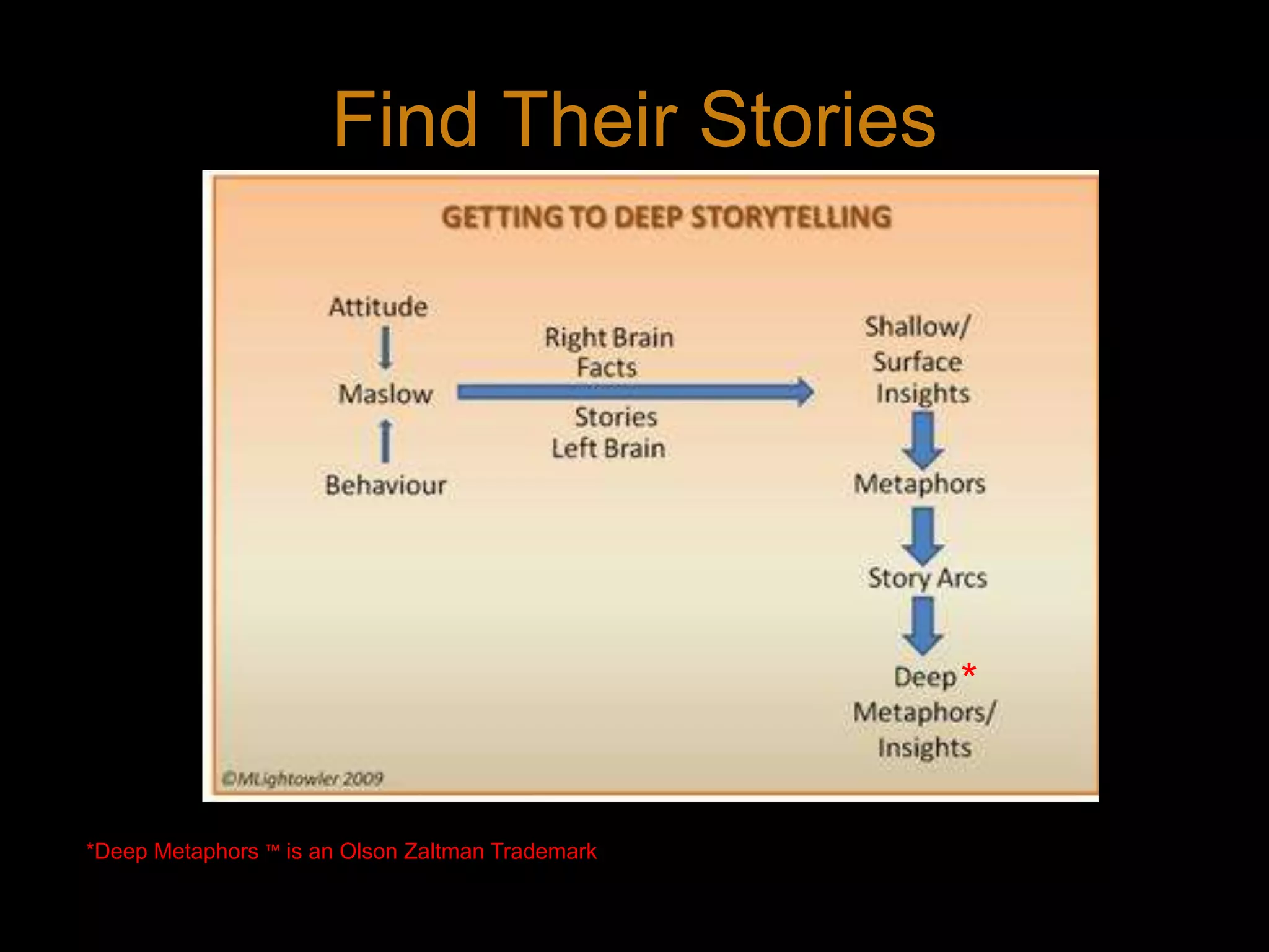 Find Their Stories**Deep Metaphors ™is an Olson Zaltman Trademark12