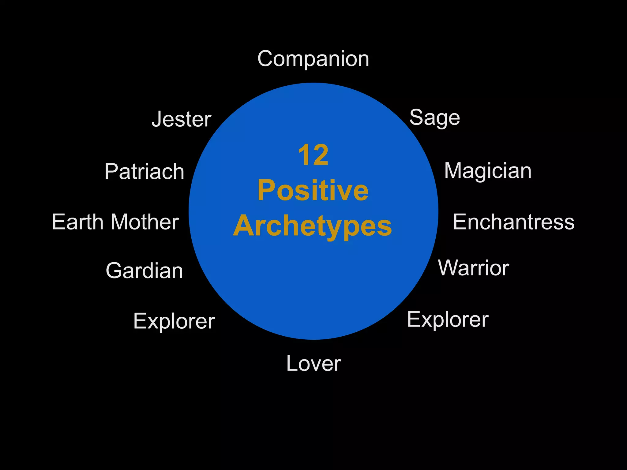 CompanionSageJester12 Positive ArchetypesMagicianPatriachEnchantressEarth MotherWarriorGardianExplorerExplorerLover